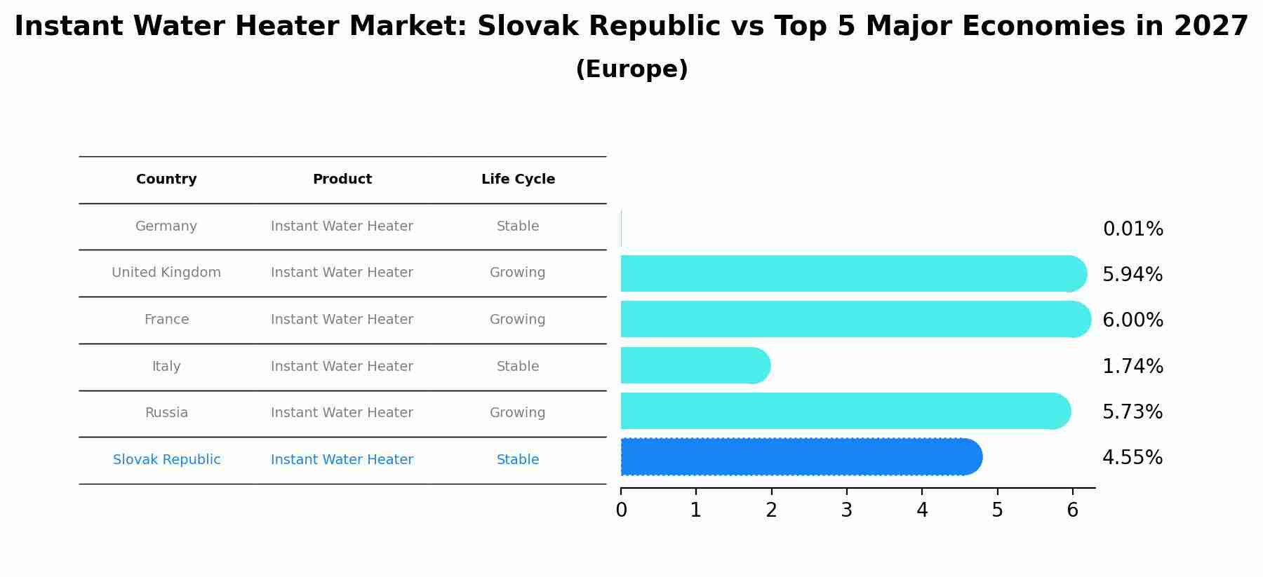 Instant Water Heater Market: Slovak Republic vs Top 5 Major Economies in 2027 (Europe)